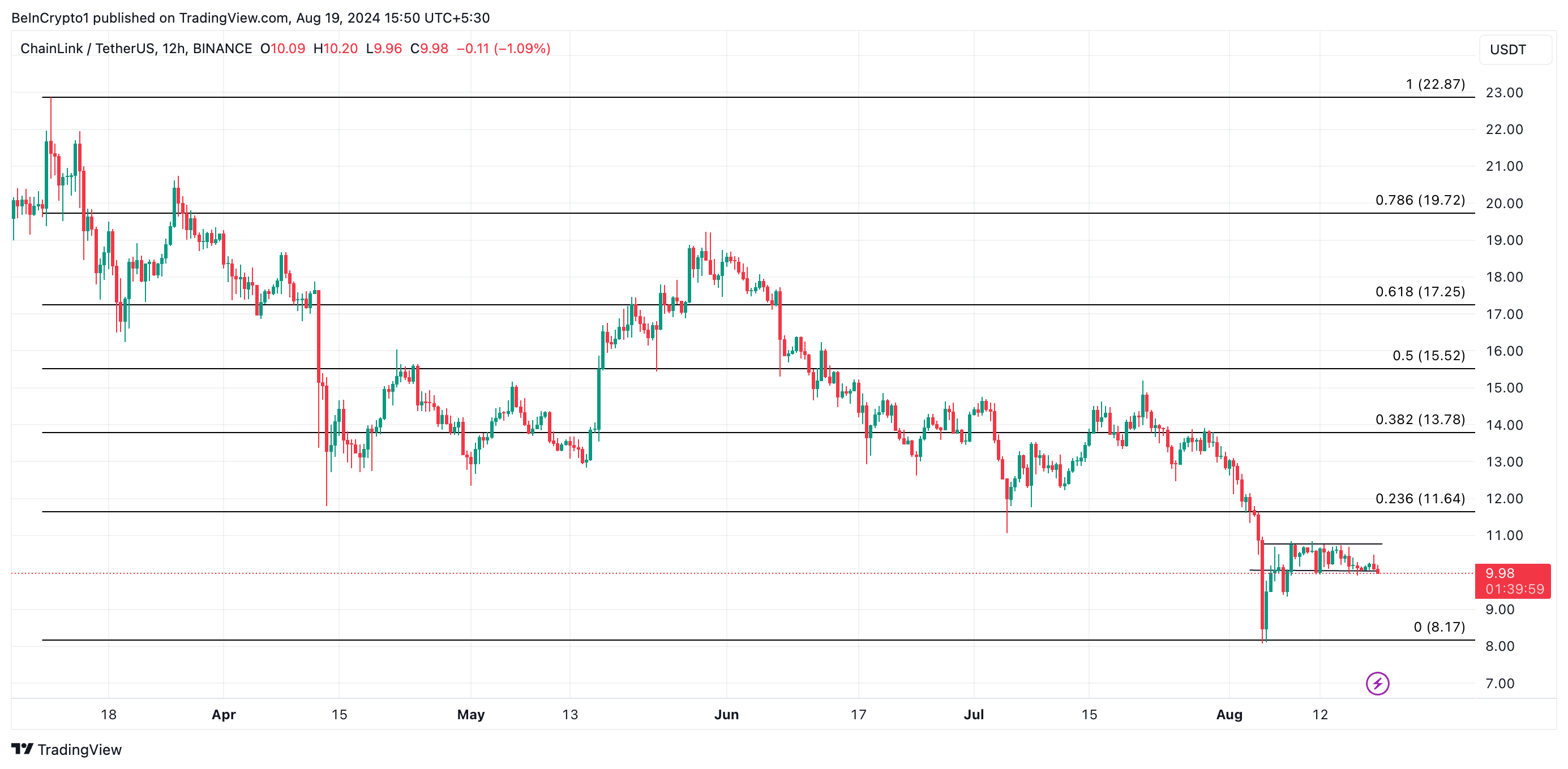 تحلیل قیمت لینک زنجیره ای. منبع: TradingView