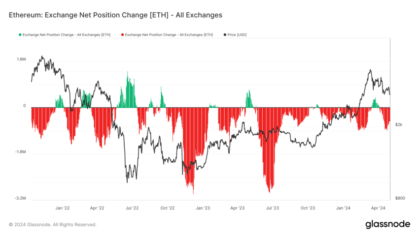 تغییر موقعیت خالص تبادل اتریوم. منبع: Glassnode
