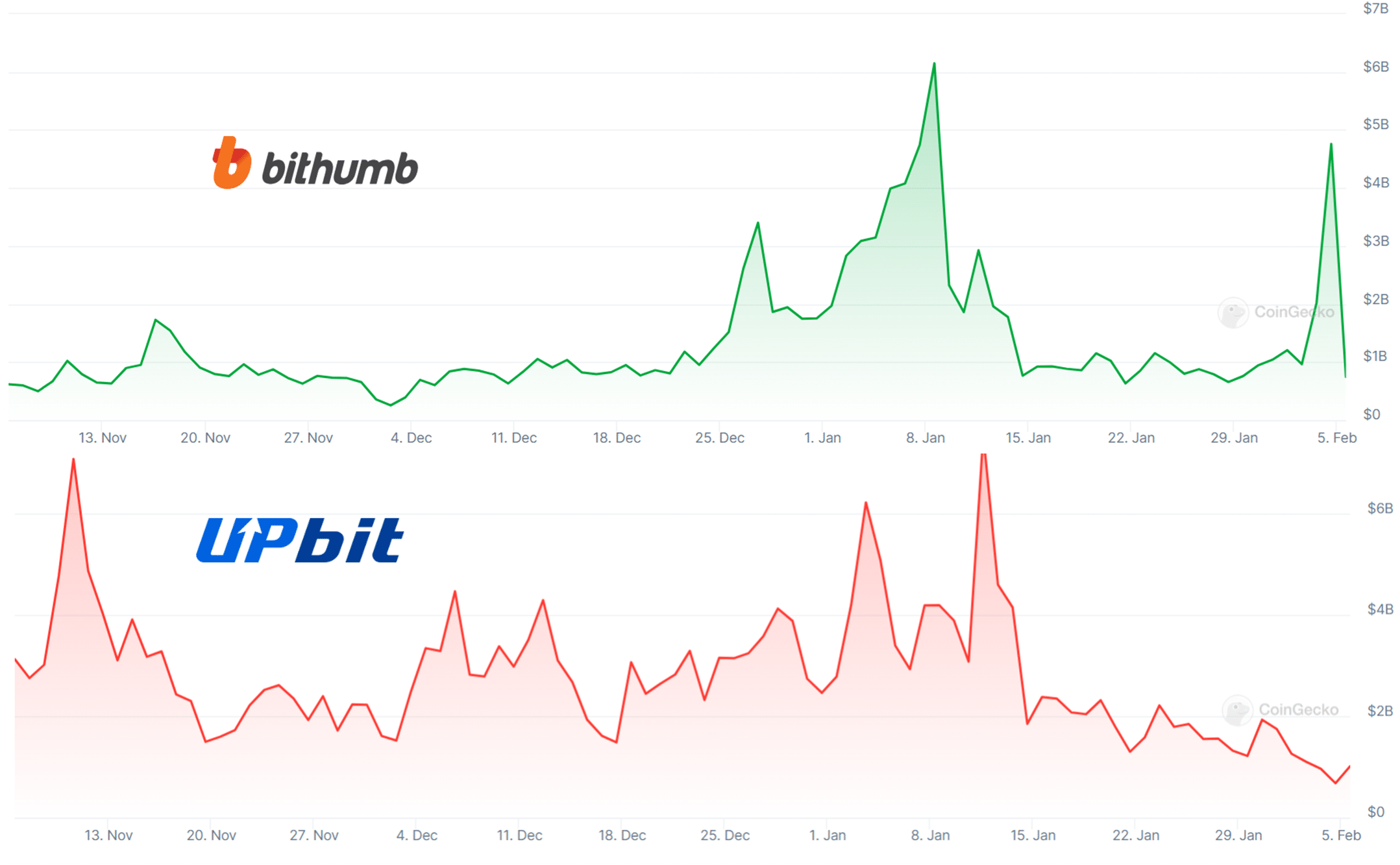 حجم معاملات در مبادلات رمزنگاری Bithumb و Upbit در سه ماه گذشته. (تصویر ایجاد شده با استفاده از مواد CoinGecko)