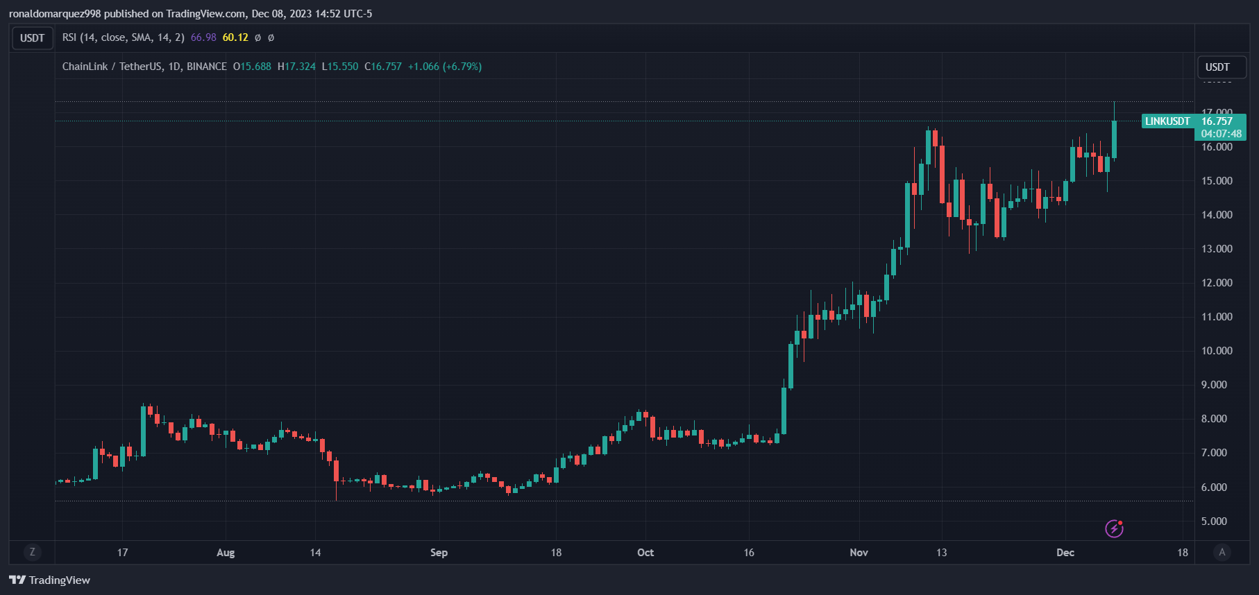 تصویر ویژه از Shutterstock، نمودار از TradingView.com