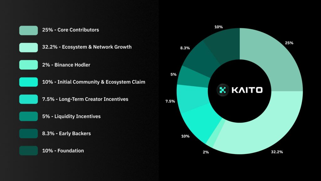 Kaito Tokenomics Out - نگرانی در مورد تخصیص خودی