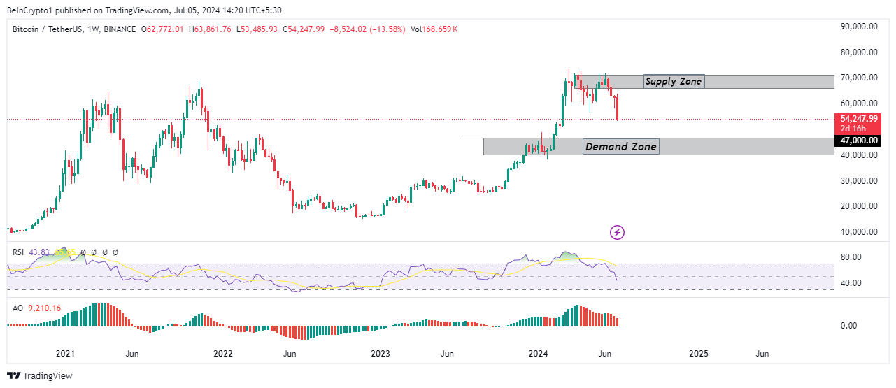 نمودار 1 هفته ای BTC/USDT، منبع: TradingView