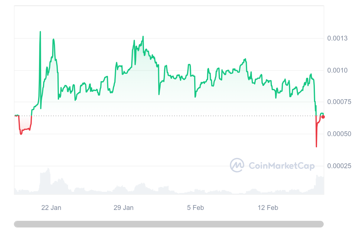 منبع: COINMARKETCAP