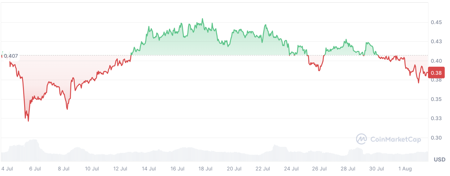 Cardano 31٪ در حجم افزایش می یابد زیرا قیمت ADA پشتیبانی حیاتی را پیدا می کند