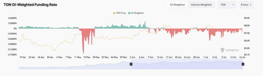 نرخ تامین مالی Toncoin. منبع: Coinglass