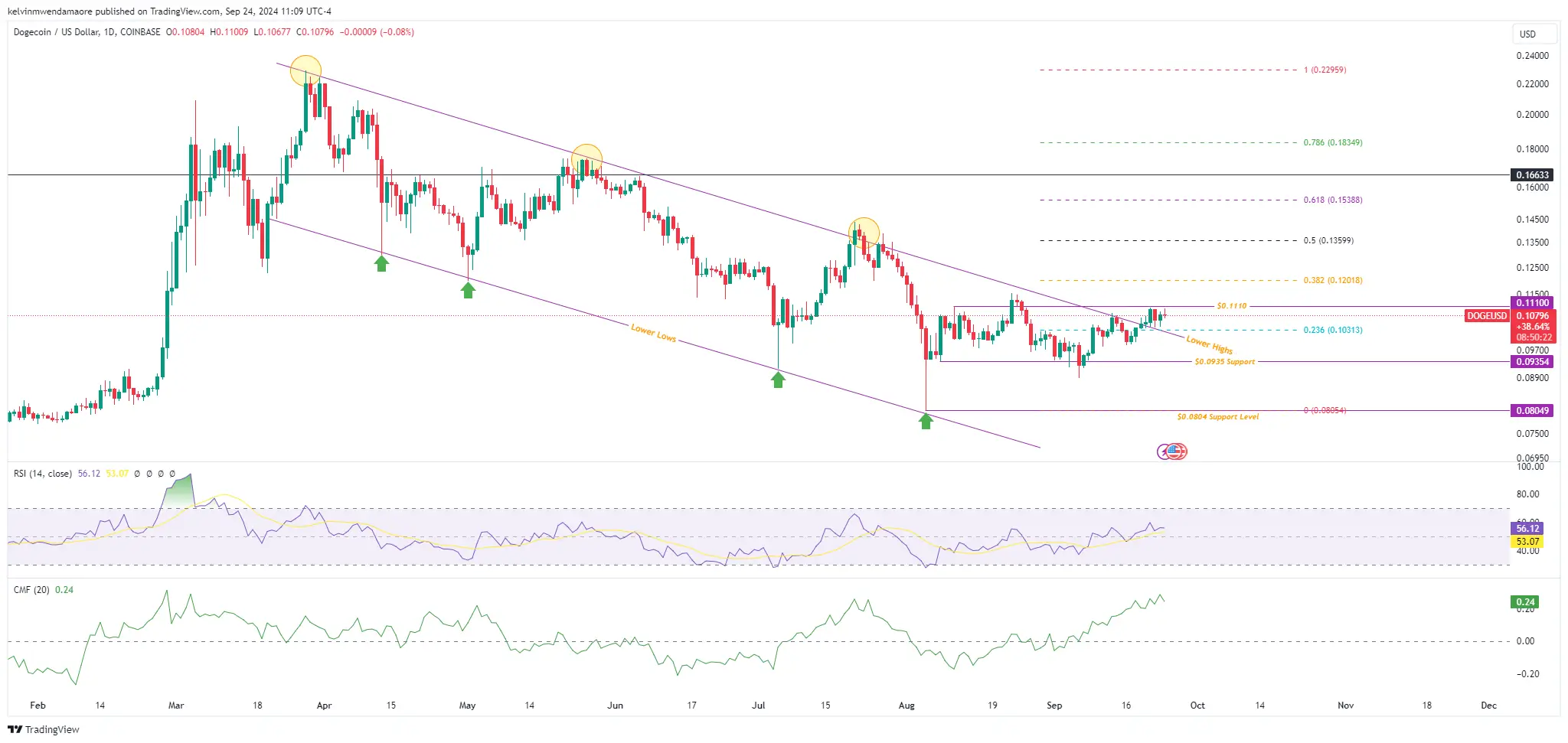 شکست Dogecoin در بالای کانال نزولی. آیا 0.1110 دلار بعدی است؟