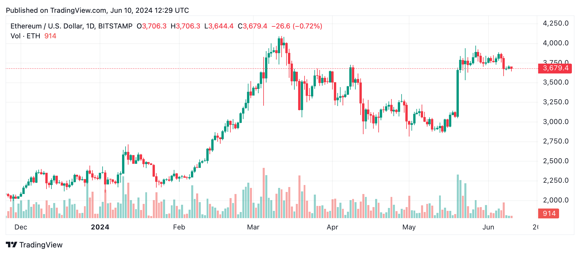 نمودار روزانه ETH/USD.