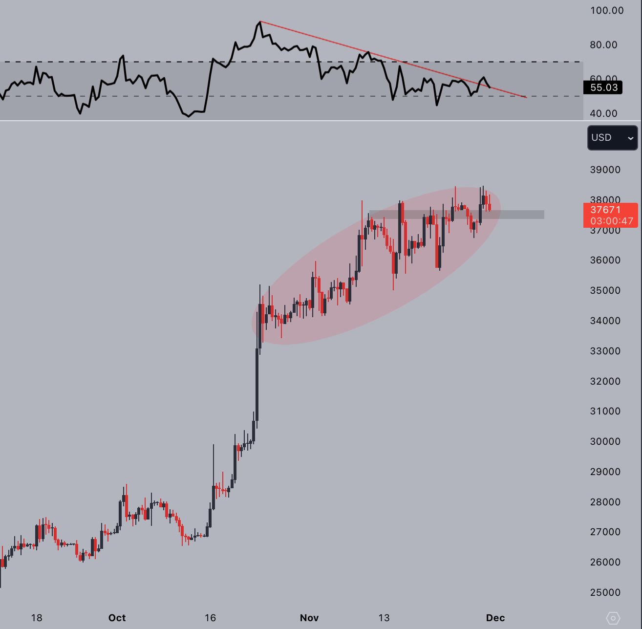 نمودار BTC/USD با RSI. منبع: Jelle/X