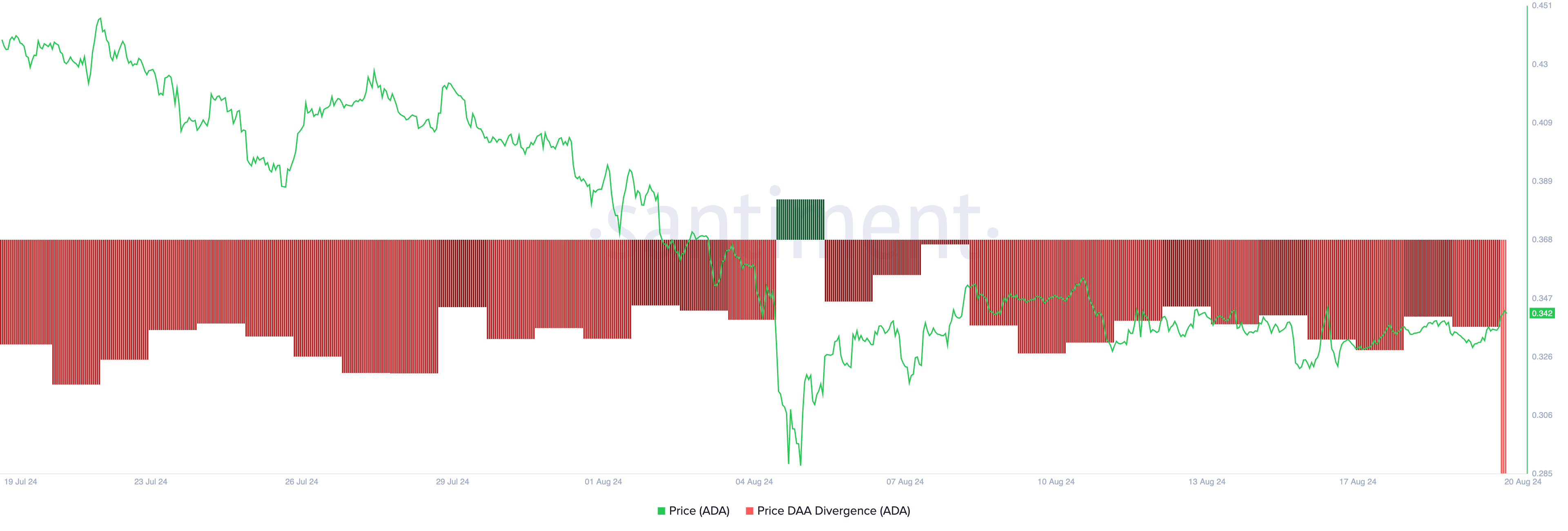 واگرایی آدرس فعال روزانه قیمت Cardano. منبع: Santiment