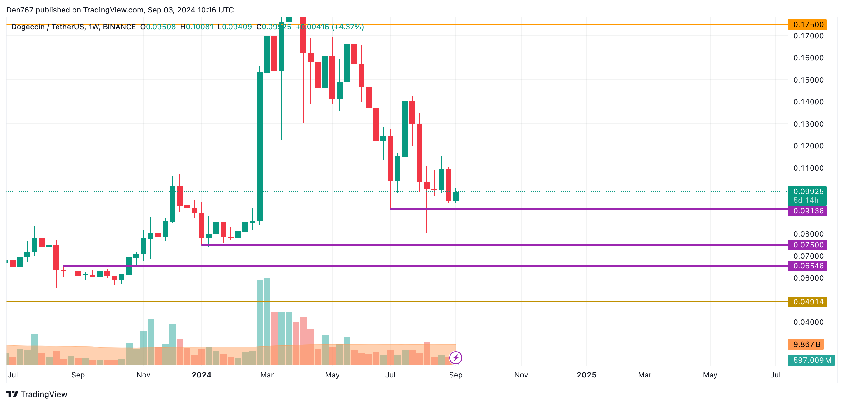 پیش بینی DOGE برای 3 سپتامبر