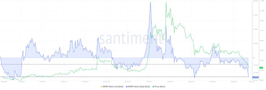 نسبت MVRV Worldcoin. منبع: Santiment