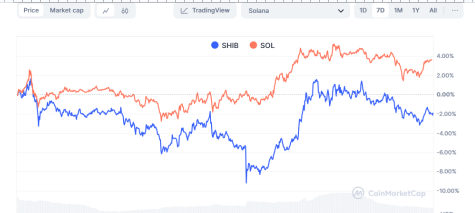 شیبا اینو در مقابل سولانا قیمت اکشن