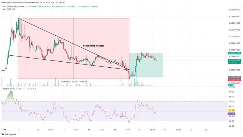 تحلیل 4 ساعته Notcoin. منبع: TradingView