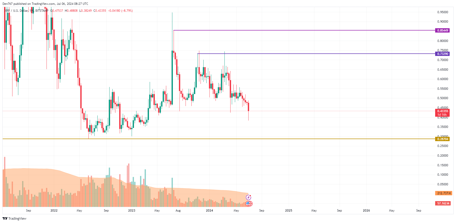 پیش بینی قیمت XRP برای 6 جولای