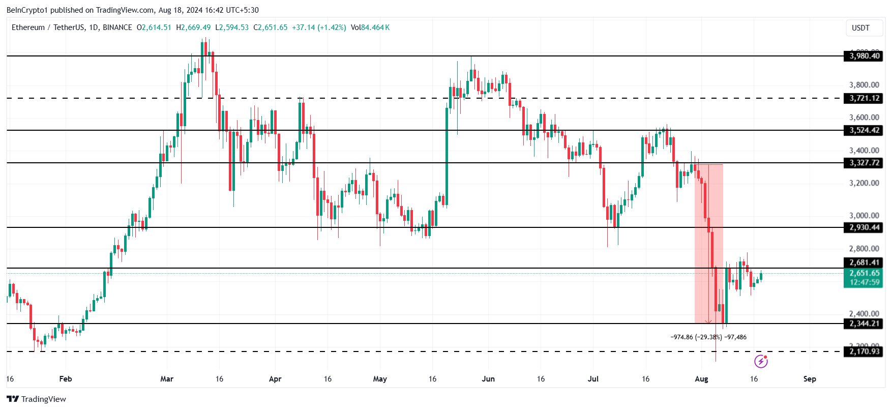 تحلیل قیمت اتریوم. منبع: TradingView