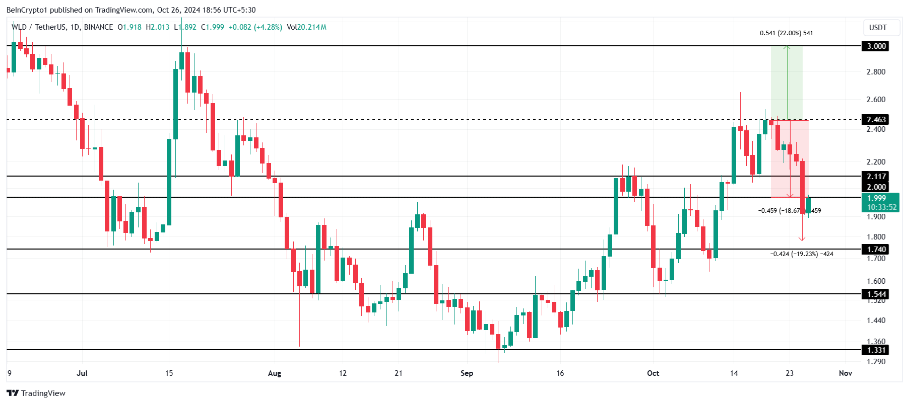 سرمایه گذاران Worldcoin با کاهش 18 درصدی قیمت، 5.58 میلیارد دلار سود از دست دادند.