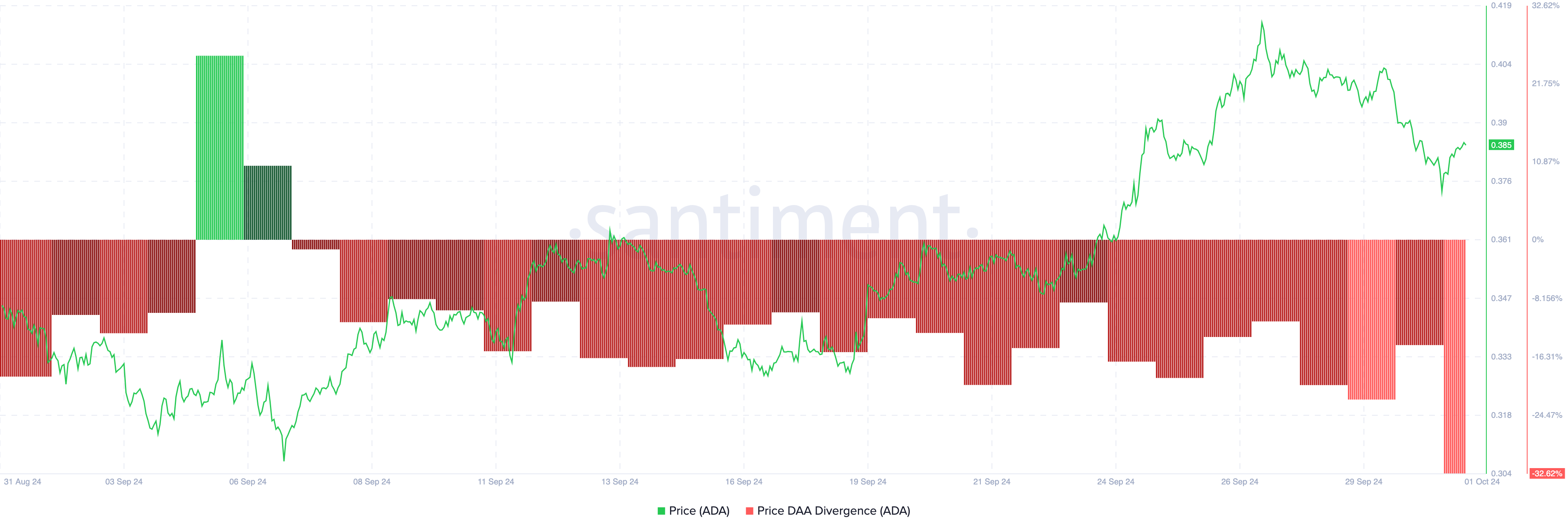 سیگنال فروش Fresh Cardano (ADA) قیمت را پیشنهاد می کند که ممکن است تست 0.50 دلاری شکست بخورد