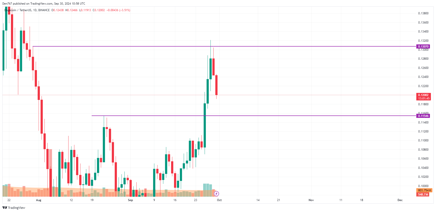 پیش بینی قیمت DOGE و SHIB برای 30 سپتامبر