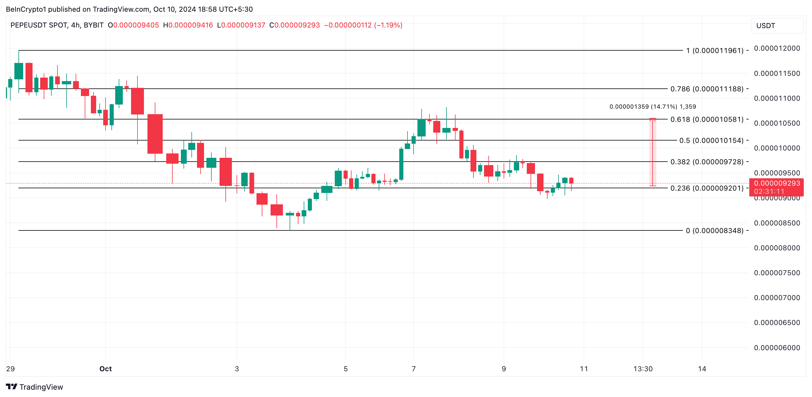 PEPE 0.000010 دلار را به عنوان Meme Coins هدف قرار می دهد که علاقه تازه ای به دست می آورد