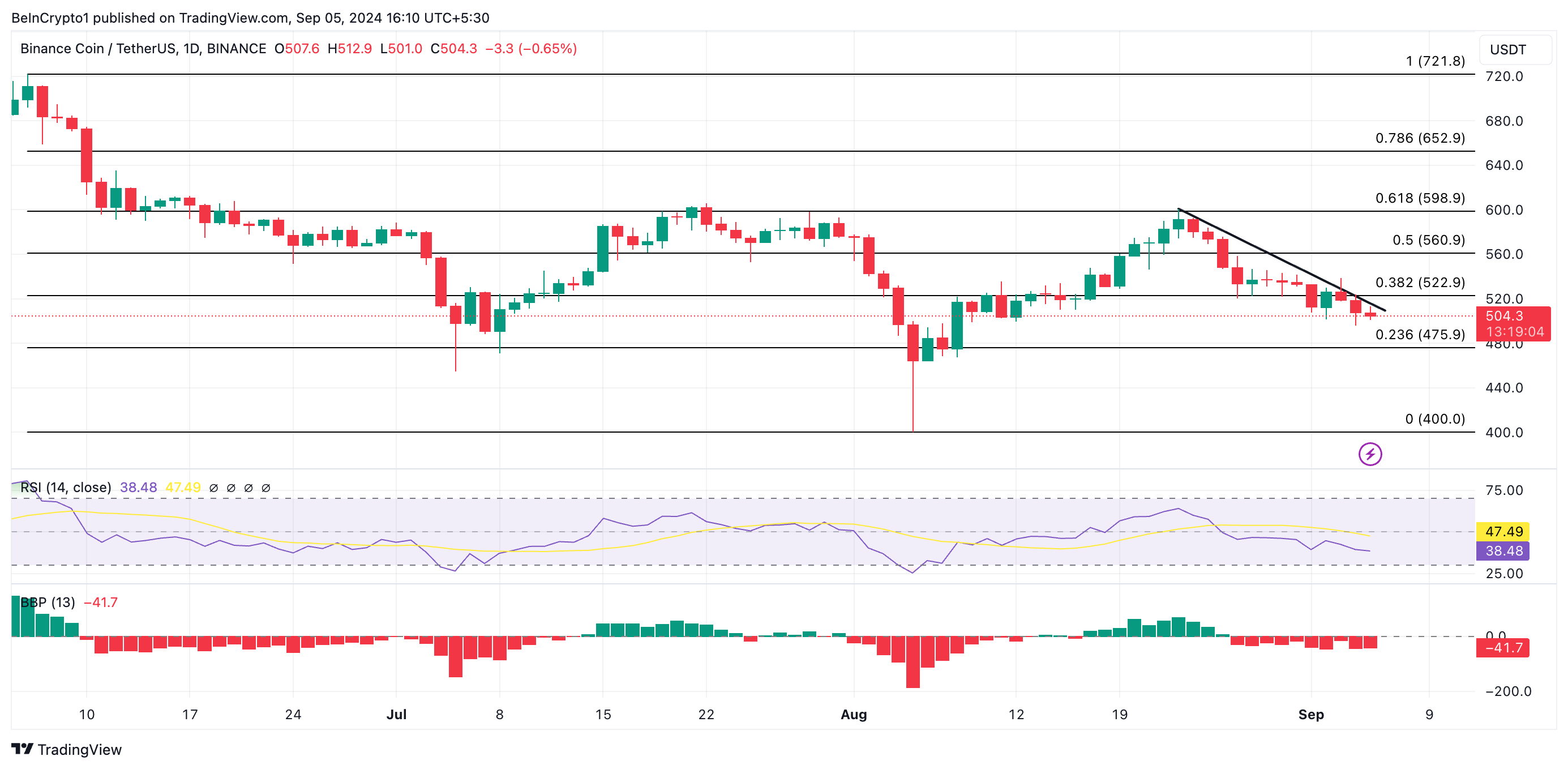 تحلیل روزانه بایننس کوین. منبع: TradingView