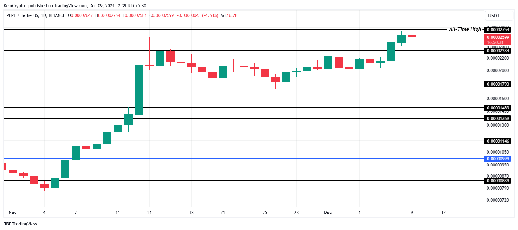 قیمت PEPE در میان تهدید سودآوری، رکورد جدیدی را ثبت کرد