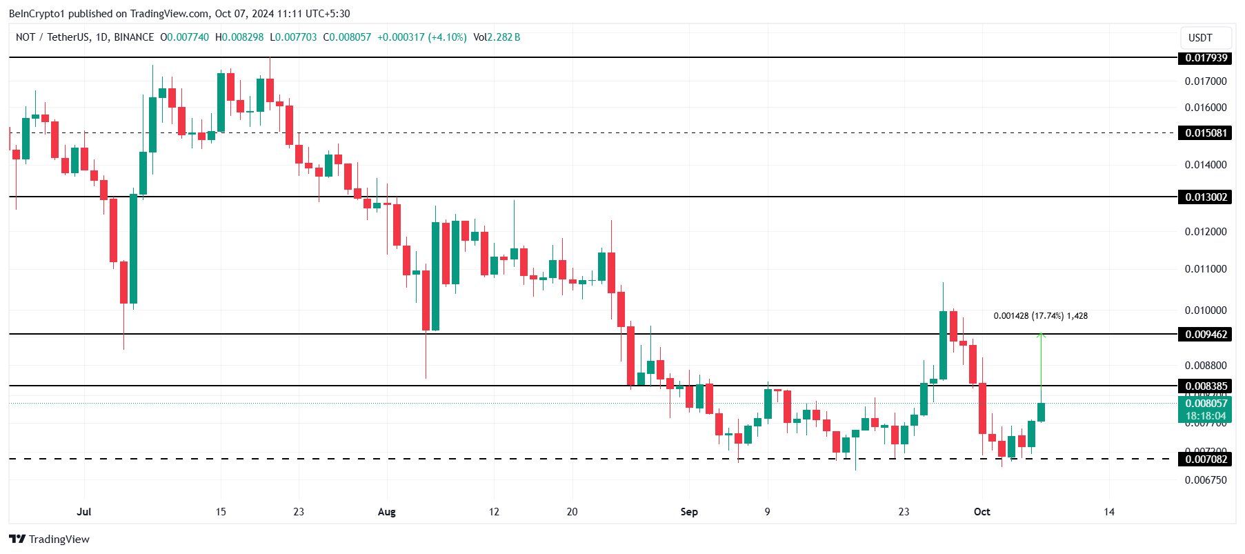 Notcoin تجمیع می شود: دارندگان چشم بالقوه پس از شکست تا 145 میلیون دلار سود می برند