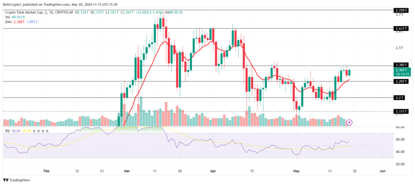 تجزیه و تحلیل کل بازار کریپتو. منبع: TradingView