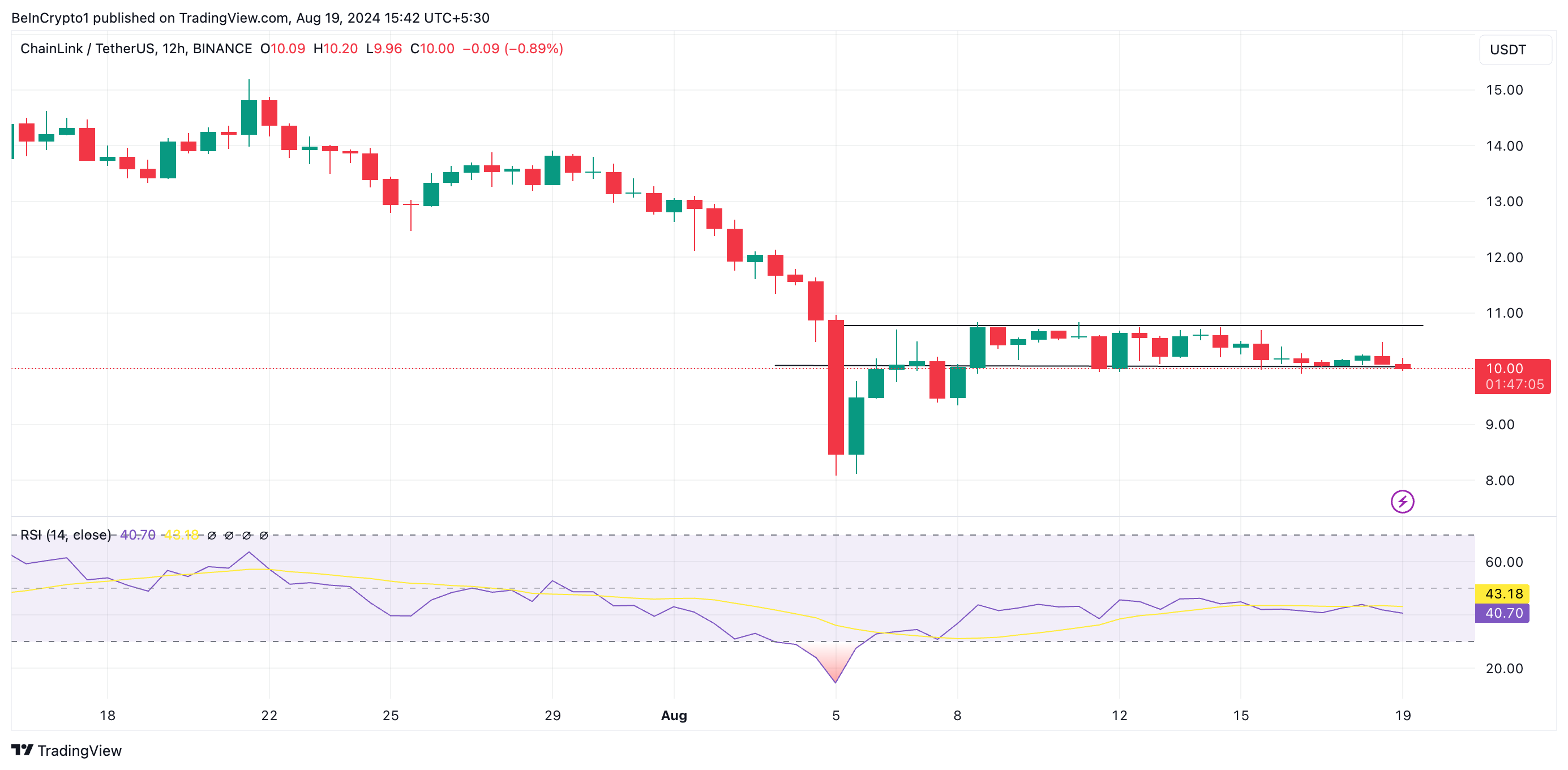 تحلیل قیمت لینک زنجیره ای. منبع: TradingView