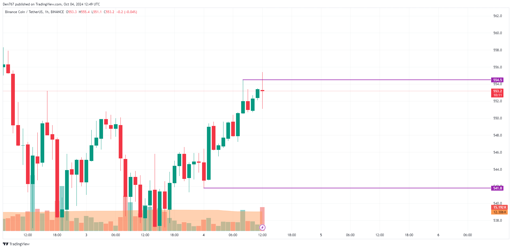 پیش بینی قیمت بایننس کوین (BNB) برای 4 اکتبر