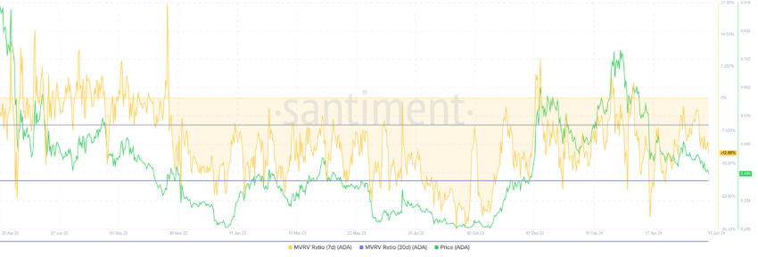 کاردانو MVRV Ratio. منبع: Santiment