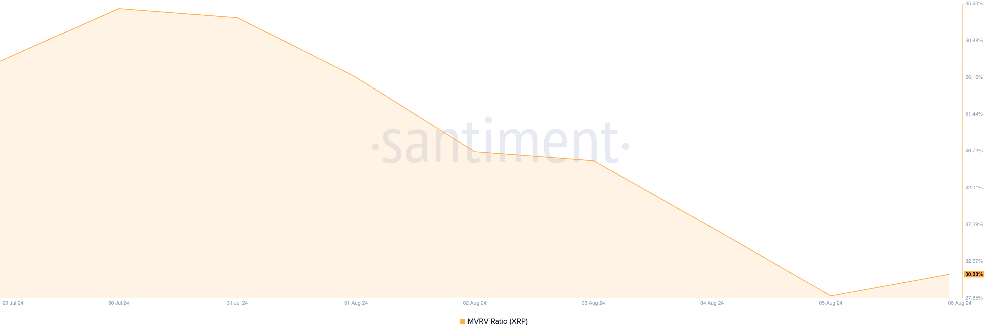 نسبت ارزش بازار به ارزش واقعی XRP. منبع: Santiment