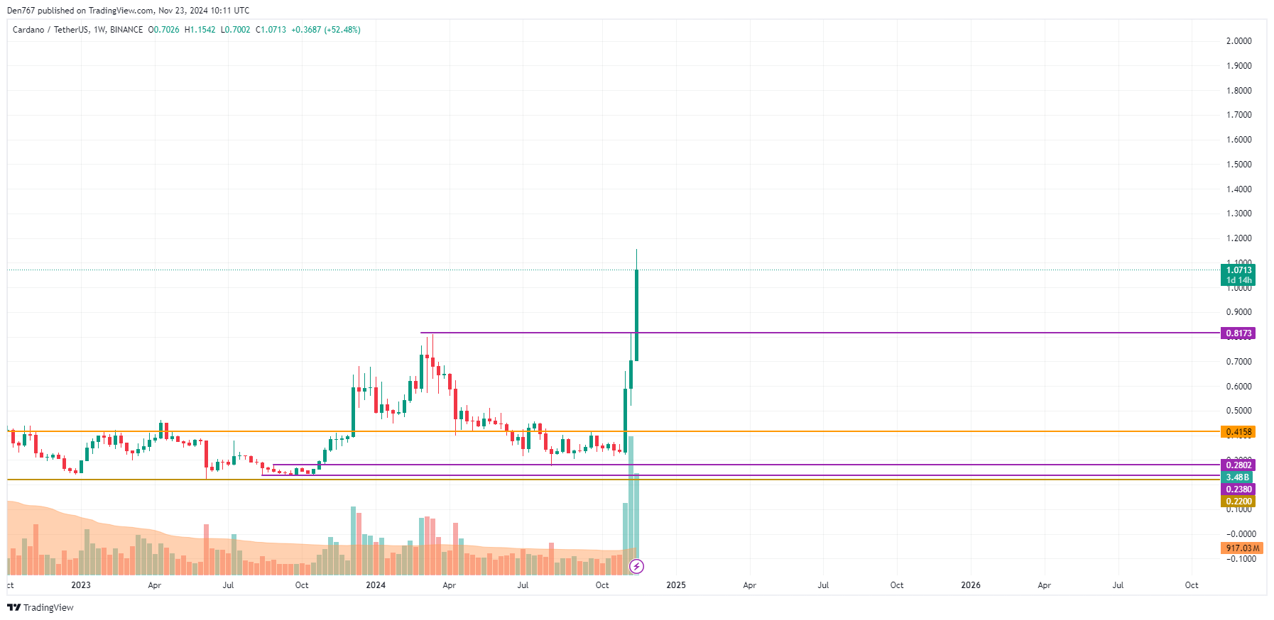 پیش بینی قیمت Cardano (ADA) برای 23 نوامبر