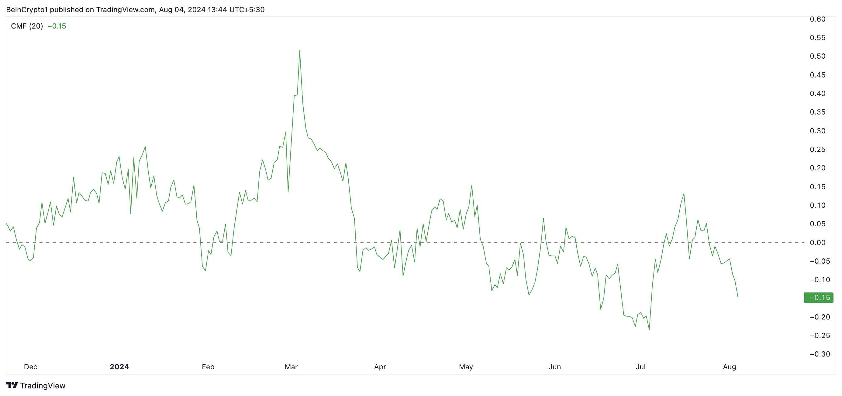 شیبا اینو چایکین جریان پول. منبع: TradingView