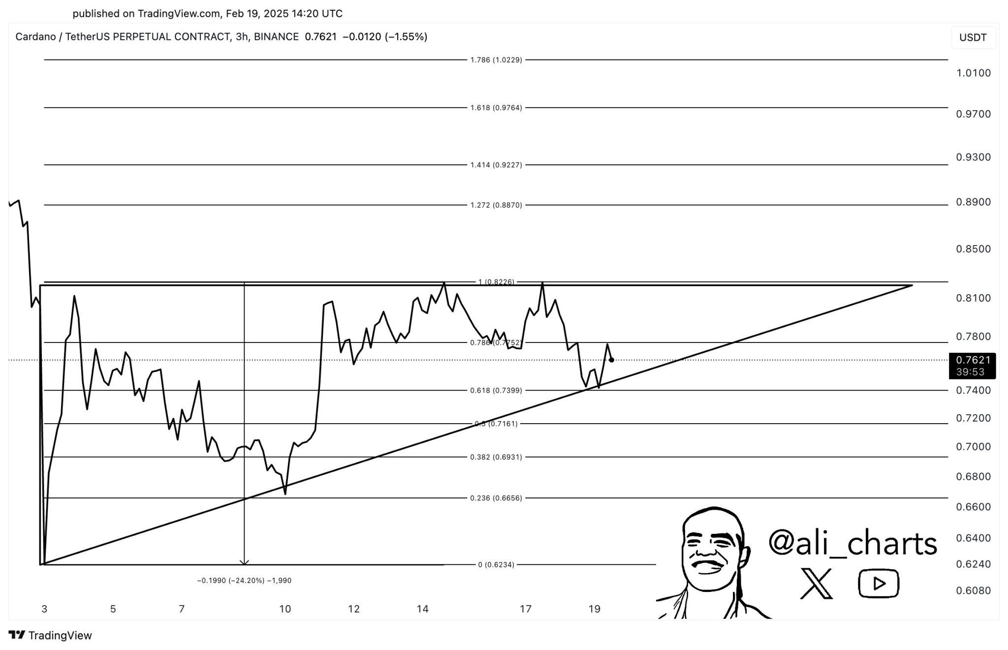 Cardano Price برای 24 ٪ حرکت مطابق با این تحلیلگر تنظیم شده است: آنچه شما باید بدانید