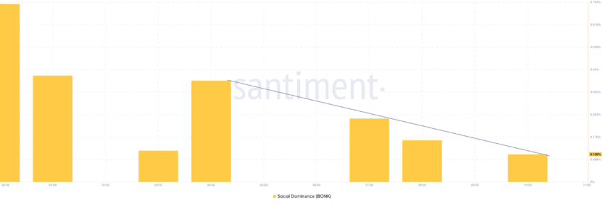 سلطه اجتماعی Bonk. منبع: Santiment