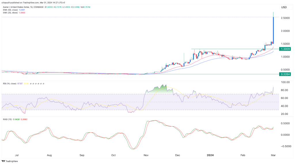 نمودار AXL توسط TradingView