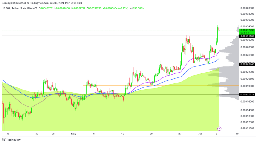 تحلیل قیمت 4 ساعته Floki: TradingView