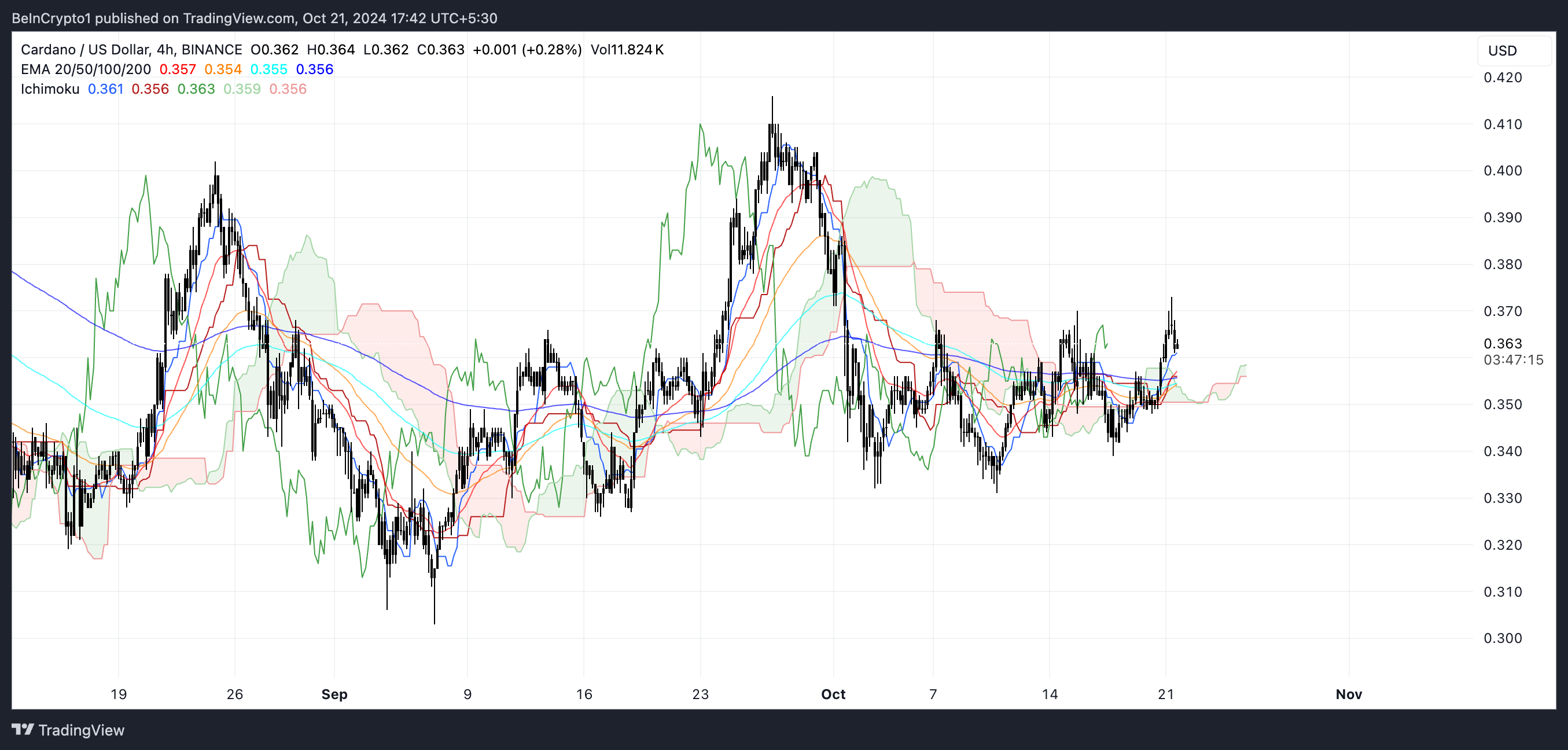 اگر این اتفاق بیفتد، قیمت Cardano (ADA) می تواند 19٪ افزایش یابد