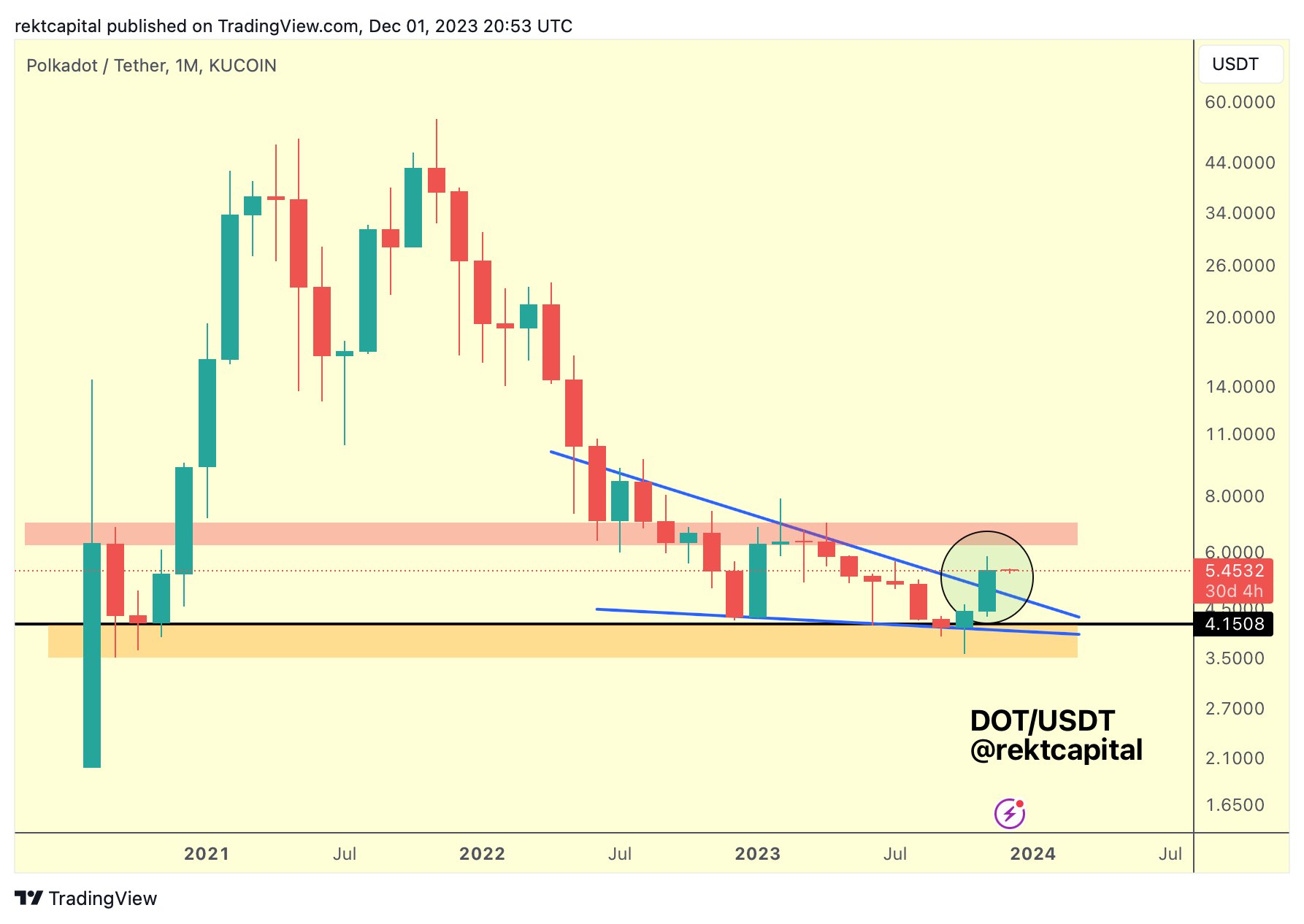 منبع: Rekt Capital/X