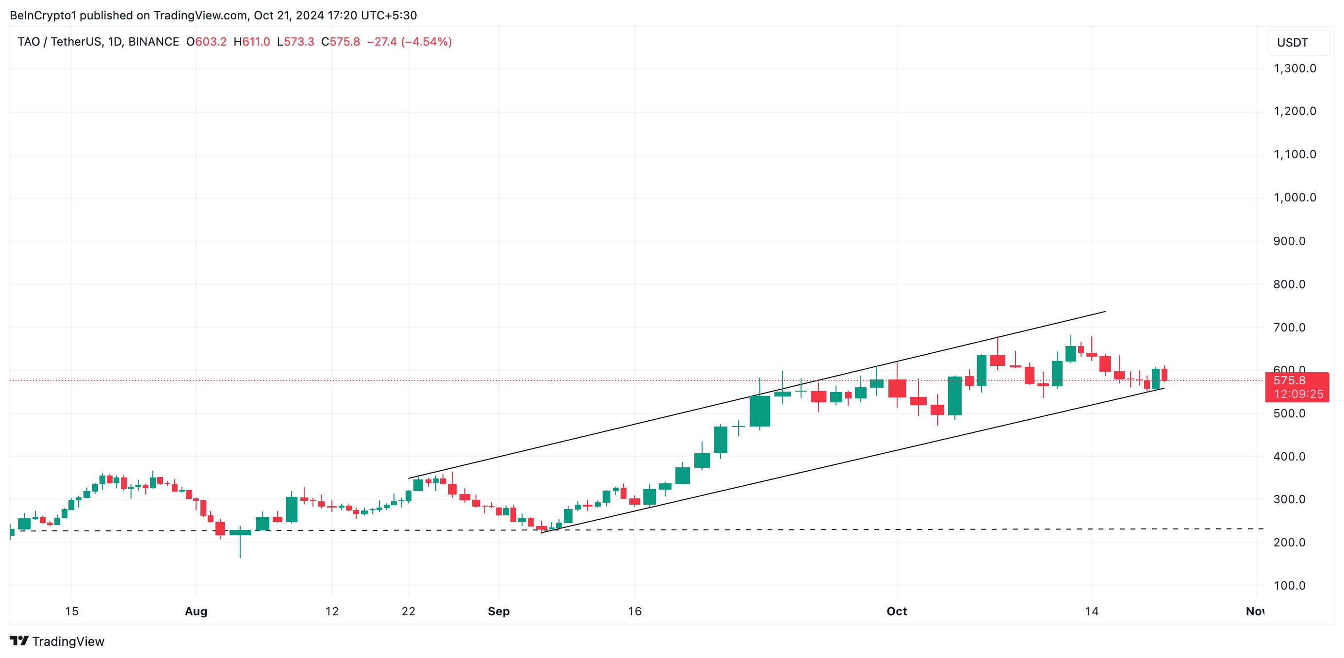 Bittensor (TAO) در معرض خطر 62% کاهش شدید اگر این سطح کلید نتواند حفظ شود