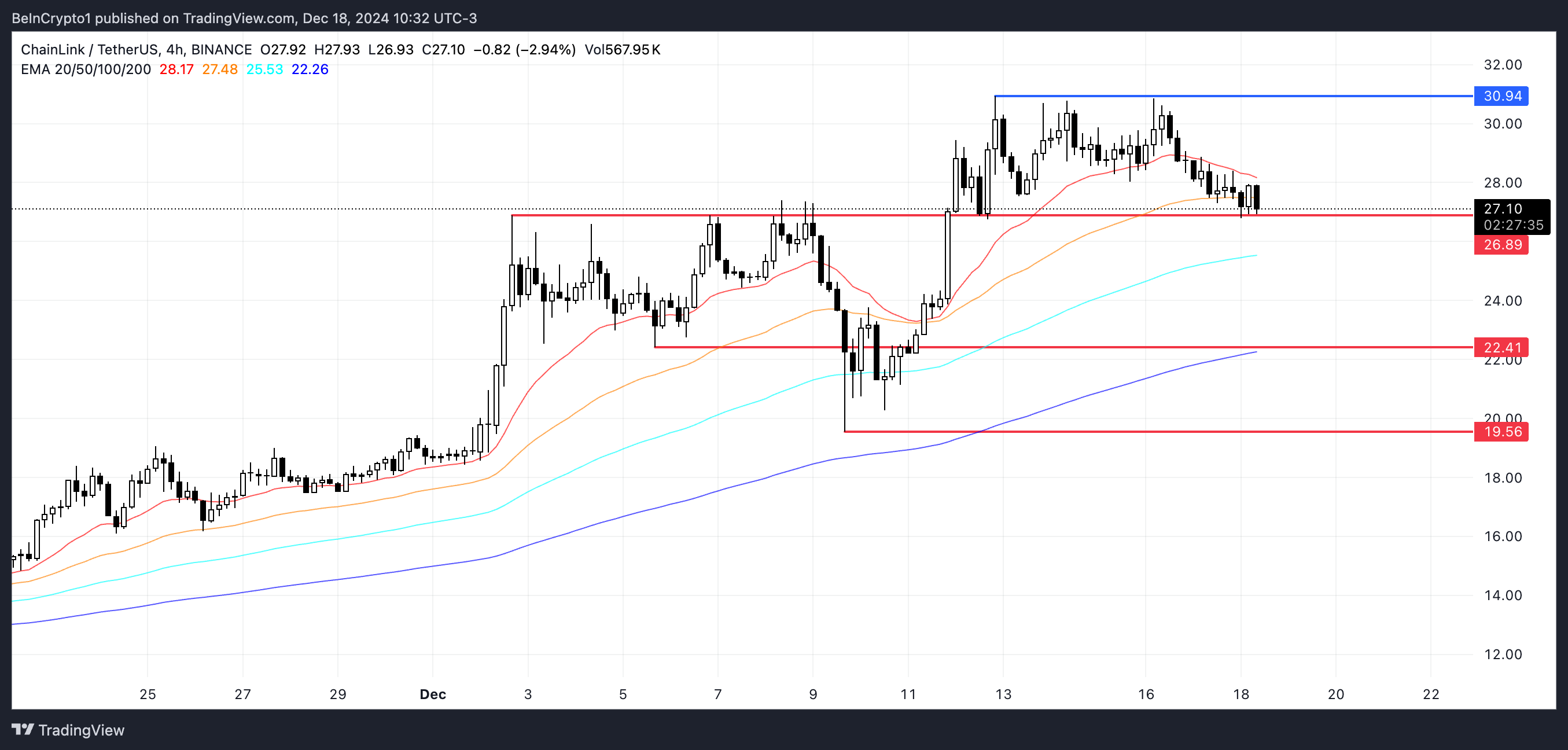 با کاهش فعالیت نهنگ ها در دسامبر، قیمت Chainlink (LINK) کاهش می یابد