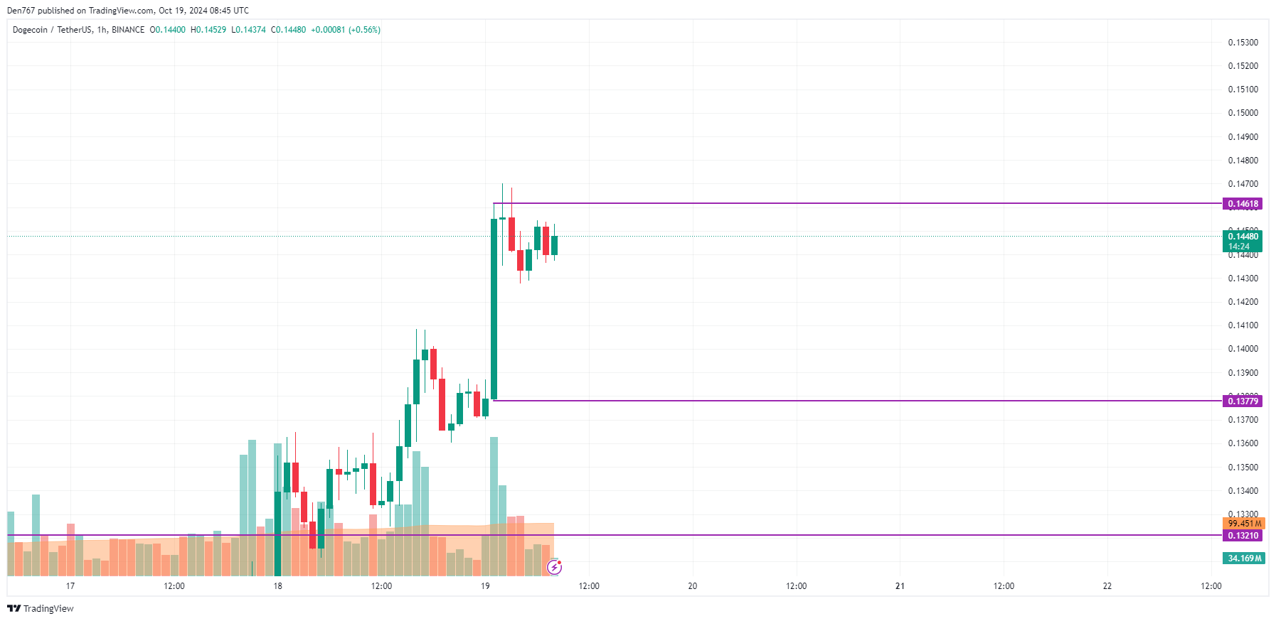 پیش بینی قیمت DOGE برای 19 اکتبر