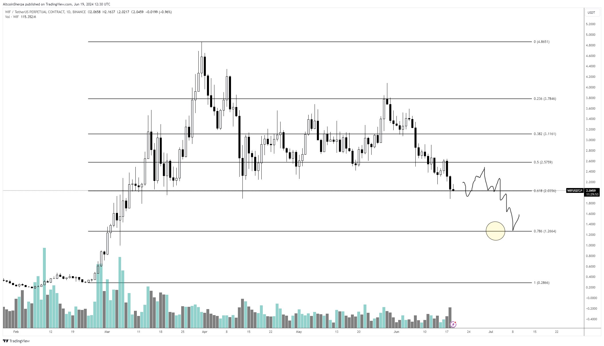 منبع: Altcoin Sherpa/X