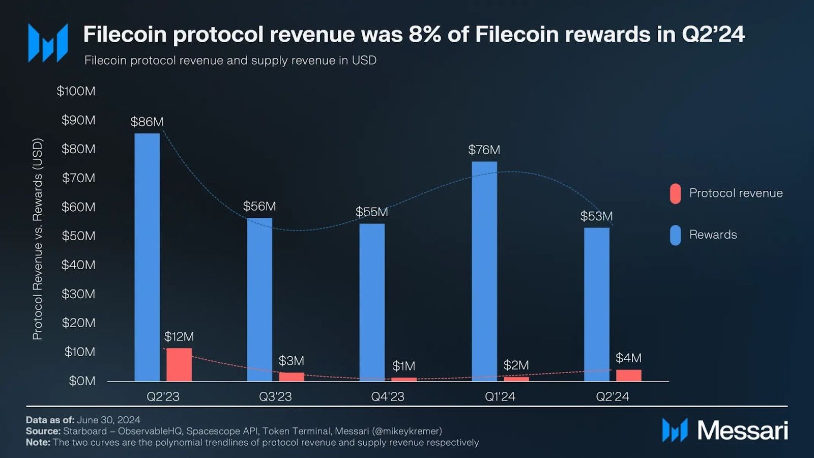 درآمد Filecoin از کارمزد