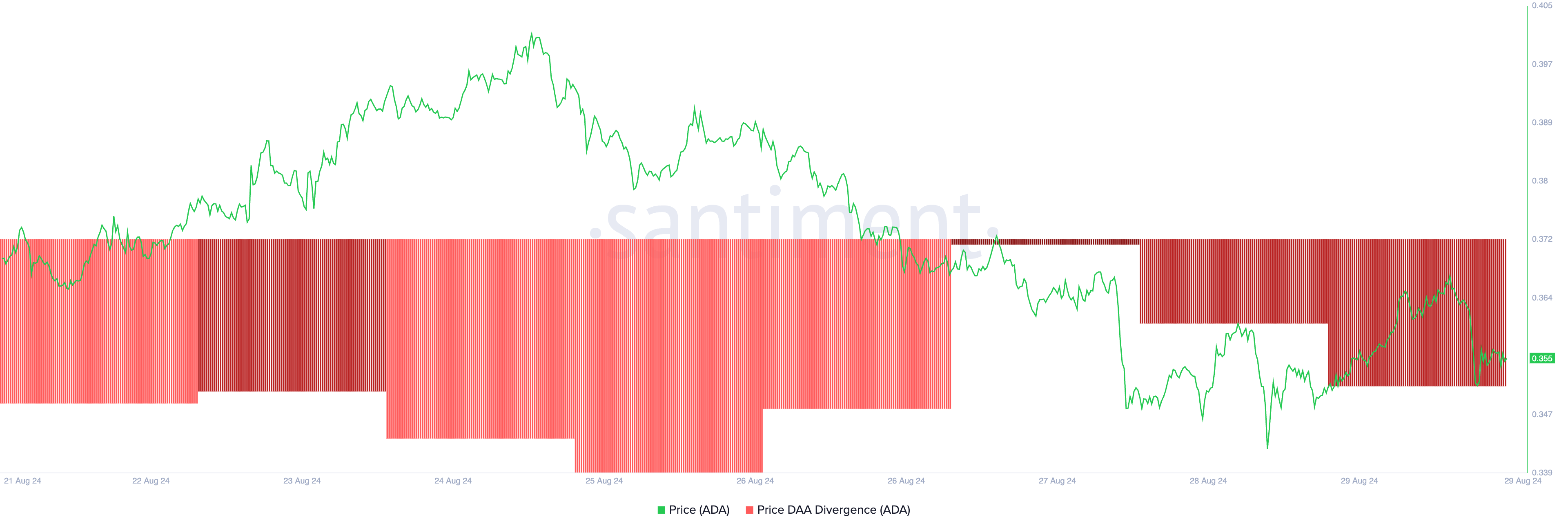 واگرایی آدرس فعال روزانه قیمت Cardano. منبع: Santiment