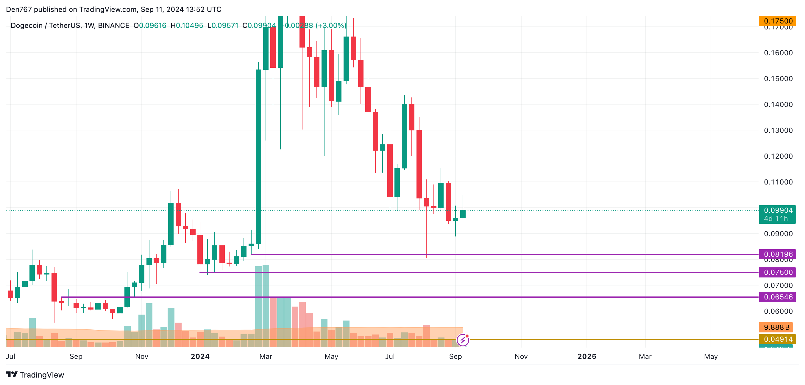 پیش بینی قیمت DOGE برای 11 سپتامبر