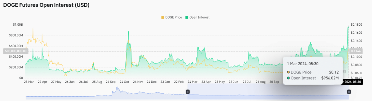 DOGE Futures Open Interest| Tradingview