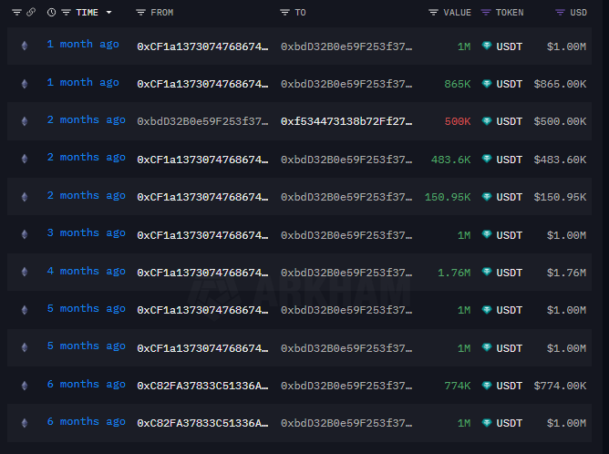 بیش از 50 میلیون USDT در لیست سیاه Tether قرار گرفت، چه اتفاقی افتاد؟