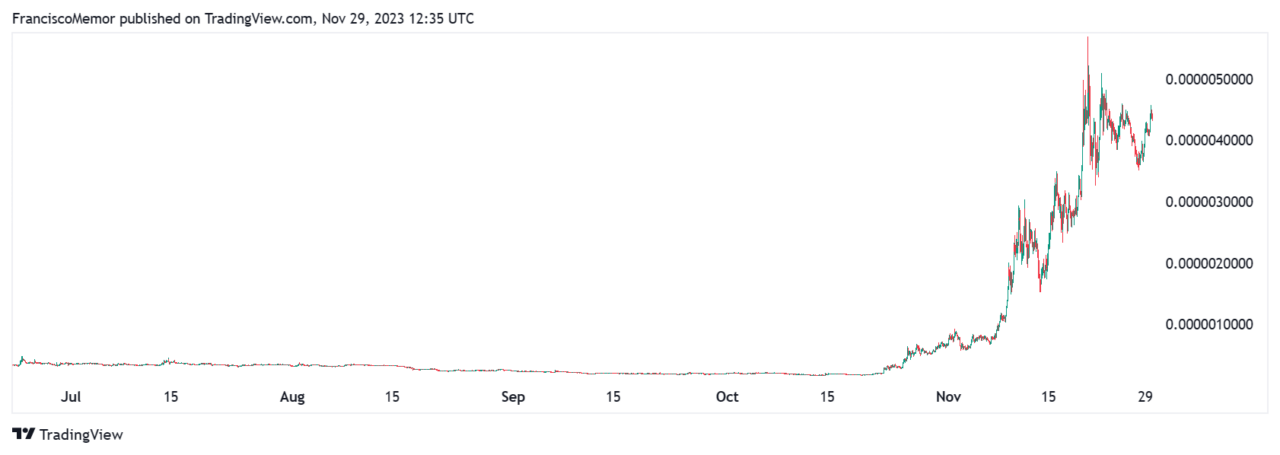 نمودار BONKUSD از طریق TradingView