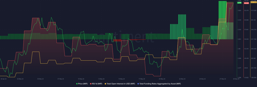 قیمت WIF، RSI، بهره باز و نرخ سرمایه - 29 مه | منبع: Santiment